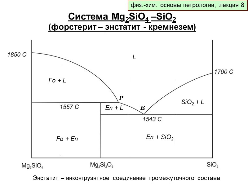 физ.-хим. основы петрологии, лекция 8 Система Mg2SiO4 –SiO2 (форстерит – энстатит - кремнезем) 